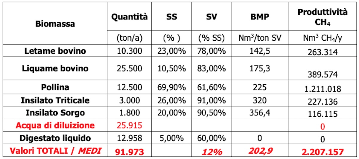 Tabella biomasse disponibili